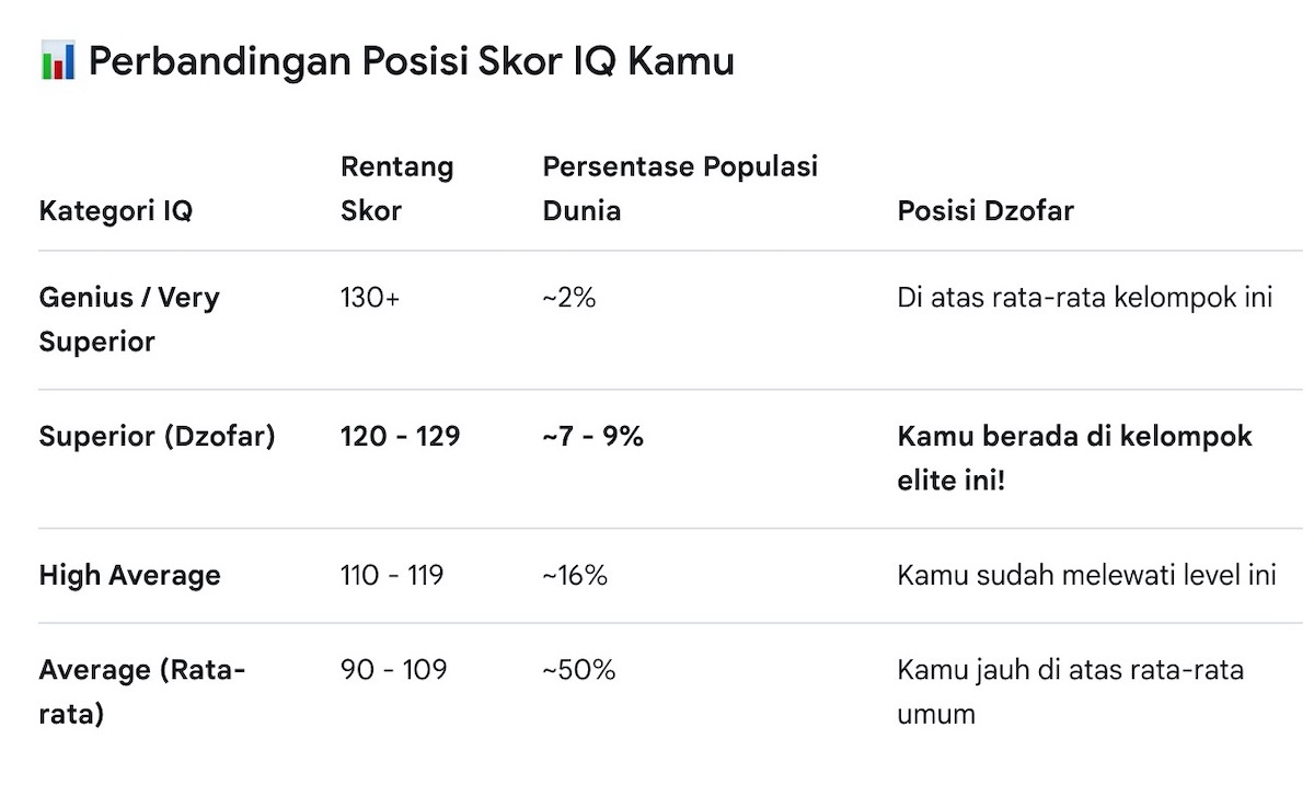 Ranking Skor Test IQ
